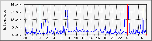 apache2_hits Traffic Graph