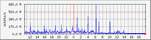 apache2_traffic Traffic Graph