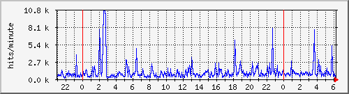 apache2_ww1_hits Traffic Graph