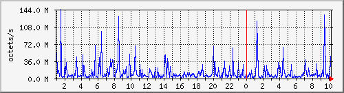 apache2_ww1_traffic Traffic Graph