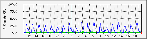 cpu Traffic Graph