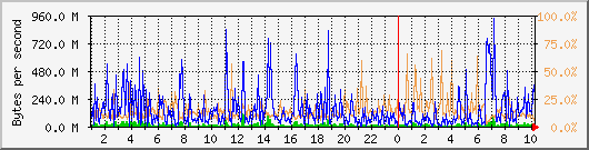 db1_bytes_mysql Traffic Graph