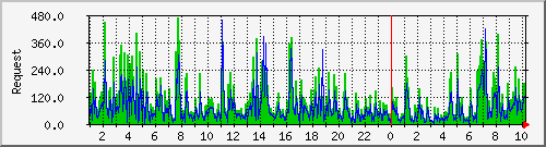 db1_mysql Traffic Graph