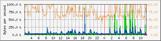 vmbr0 Traffic Graph